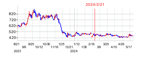 2024年2月21日 14:28前後のの株価チャート